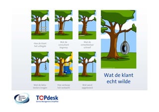 Wat de         Wat de
Hoe de klant
                 consultant     ontwikkelaar
het uitlegde
                  begreep         schreef




                                               Wat de klant
 Wat de bèta-    Hoe verkoop     Wat werd
                                                echt wilde
testers kregen   het verkocht   opgeleverd
 