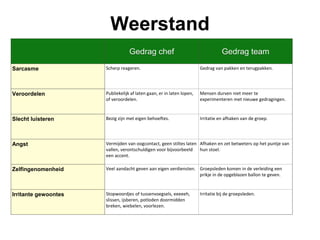 Weerstand
Gedrag chef Gedrag team
Sarcasme Scherp reageren. Gedrag van pakken en terugpakken.
Veroordelen Publiekelijk af laten gaan, er in laten lopen,
of veroordelen.
Mensen durven niet meer te
experimenteren met nieuwe gedragingen.
Slecht luisteren Bezig zijn met eigen behoeftes. Irritatie en afhaken van de groep.
Angst Vermijden van oogcontact, geen stiltes laten
vallen, verontschuldigen voor bijvoorbeeld
een accent.
Afhaken en zet betweters op het puntje van
hun stoel.
Zelfingenomenheid Veel aandacht geven aan eigen verdiensten. Groepsleden komen in de verleiding een
prikje in de opgeblazen ballon te geven.
Irritante gewoontes Stopwoordjes of tussenvoegsels, eeeeeh,
slissen, ijsberen, potloden doormidden
breken, wiebelen, voorlezen.
Irritatie bij de groepsleden.
 