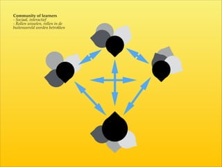 Community  of  learners  
-­‐‑  Sociaal,  interactief  
-­‐‑  Rollen  wisselen,  rollen  in  de  
buitenwereld  worden  betrokken
 