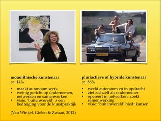monolithische  kunstenaar  
!
    
• maakt  autonoom  werk  
• weinig  gericht  op  ondernemen,  
netwerken  en  samenwerken  
• visie:  ‘buitenwereld’  is  een  
bedreiging  voor  de  kunstpraktijk
pluriactieve  of  hybride  kunstenaar  
!
!
• werkt  autonoom  en  in  opdracht  
• ziet  zichzelf  als  ondernemer  
• opereert  in  netwerken,  zoekt  
samenwerking  
• visie:  ‘buitenwereld’  biedt  kansen
ca.  14%    	
 	
 	
 	
 	
       ca.  86%      
!
!
!
!
!
!
!
(Van  Winkel,  Gielen  &  Zwaan,  2012)
 