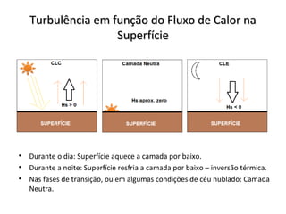 Turbulência em função do Fluxo de Calor na
                   Superfície




• Durante o dia: Superfície aquece a camada por baixo.
• Durante a noite: Superfície resfria a camada por baixo – inversão térmica.
• Nas fases de transição, ou em algumas condições de céu nublado: Camada
  Neutra.
 
