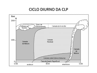 CICLO DIURNO DA CLP
 