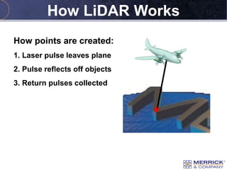 1. Laser pulse leaves plane
2. Pulse reflects off objects
3. Return pulses collected
How points are created:
How LiDAR Wor...
