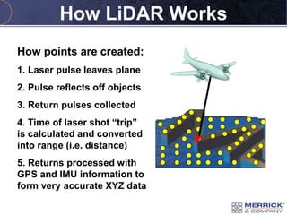 1. Laser pulse leaves plane
2. Pulse reflects off objects
3. Return pulses collected
5. Returns processed with
GPS and IMU...