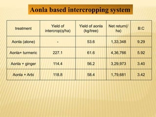 treatment
Yield of
intercrop(q/ha)
Yield of aonla
(kg/tree)
Net return(/
ha)
B:C
Aonla (alone) - 53.6 1,33,348 9.29
Aonla+ turmeric 227.1 61.6 4,36,766 5.92
Aonla + ginger 114.4 56.2 3,29,973 3.40
Aonla + Arbi 118.8 58.4 1,79,681 3.42
Aonla based intercropping system
 