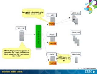 6 | © 2014 IBM Corporation
VMGR LB
VMGR LB
VMGR LB
IP
S
P
R
A
Y
E
R
CF + PR
VMGR
VMGR
VMGR
VMCU farm
VMCU farm
VMCU farm
VMGR LB/sprayer name updated in
stavconfig.xml. This is updated from
Admin pages/SSC GA. Plan creation
order matters
Each VMGR LB routes to other
VNGRs based on load
VMGR figures out
Which VMCU to route
to
 