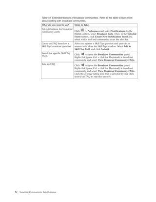 Table 10. Extended features of broadcast communities. Refer to this table to learn more
about working with broadcast communities.
What do you want to do? Steps to Take
Set notifications for broadcast
community alerts Click > Preferences and select Notifications. In the
Events section, select Broadcast tools. Then, in the Selected
Event section, click Create New Notification Event and
select which tool and community to set the alert for.
Create an FAQ based on a
Skill Tap broadcast question
After you receive a Skill Tap question and provide an
answer to it, close the Skill Tap window. Select Add to
Skill Tap FAQ, and click Submit.
Search for specific Skill Tap
FAQs
Click to open the Broadcast Communities panel.
Right-click (press Ctrl + click for Macintosh) a broadcast
community and select View Broadcast Community FAQs.
Rate an FAQ
Click to open the Broadcast Communities panel.
Right-click (press Ctrl + click for Macintosh) a broadcast
community and select View Broadcast Community FAQs.
Click the average rating area that is denoted by five stars
next to an FAQ to rate that answer.
6 Sametime Communicate Task Reference
 