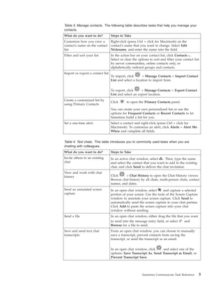 Table 3. Manage contacts. The following table describes tasks that help you manage your
contacts.
What do you want to do? Steps to Take
Customize how you view a
contact's name on the contact
list
Right-click (press Ctrl + click for Macintosh) on the
contact's name that you want to change. Select Edit
Nickname, and enter the name into the field.
Filter and sort your list In the action bar on your contact list, click Contacts .
Select or clear the options to sort and filter your contact list
by server communities, online contacts only, or
alphabetically ordered groups and contacts.
Import or export a contact list
To import, click > Manage Contacts > Import Contact
List and select a location to import from.
To export, click > Manage Contacts > Export Contact
List and select an export location.
Create a customized list by
using Primary Contacts
Click to open the Primary Contacts panel.
You can create your own personalized list or use the
options for Frequent Contacts or Recent Contacts to let
Sametime build a list for you.
Set a one-time alert. Select a contact and right-click (press Ctrl + click for
Macintosh). To customize an alert, click Alerts > Alert Me
When and complete all fields.
Table 4. Text chats. This table introduces you to commonly used tasks when you are
chatting with colleagues.
What do you want to do? Steps to Take
Invite others to an existing
chat
In an active chat window, select . Then, type the name
and select the contact that you want to add to the existing
chat, and click Send to deliver the chat invitation.
View and work with chat
history Click > Chat History to open the Chat History viewer.
Browse chat history by all chats, multi-person chats, contact
names, and dates.
Send an annotated screen
capture
In an open chat window, select and capture a selected
portion of your screen. Use the tools of the Screen Capture
window to annotate your screen capture. Click Send to
automatically send the screen capture to your chat partner.
Click Add to paste the screen capture into your chat
window without sending.
Send a file In an open chat window, either drag the file that you want
to send into the message entry field, or select and
Browse for a file to send.
Save and send text chat
transcripts
From an open chat window, you can choose to manually
save a transcript, prevent contacts from saving the
transcript, or send the transcript as an email.
In an open chat window, click and select one of the
options: Save Transcript As, Send Transcript as Email, or
Prevent Transcript Save.
Sametime Communicate Task Reference 3
 