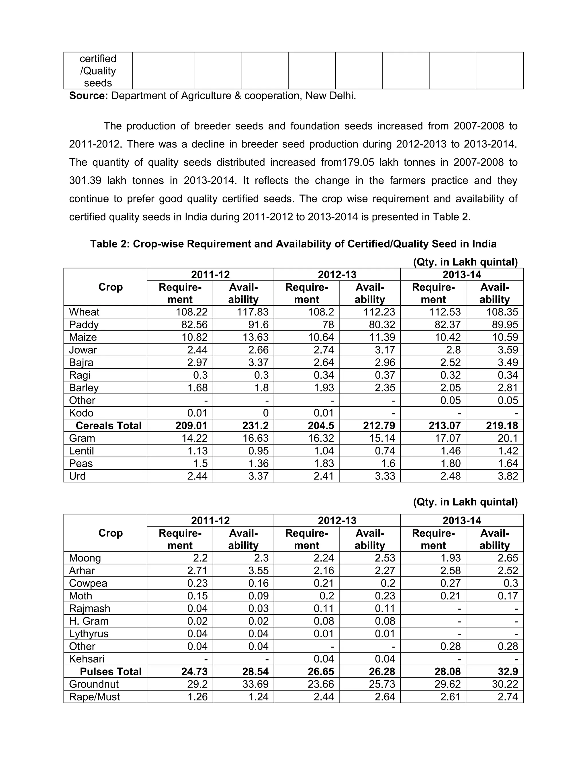 certified
/Quality
seeds
Source: Department of Agriculture & cooperation, New Delhi.
The production of breeder seeds and foundation seeds increased from 2007-2008 to
2011-2012. There was a decline in breeder seed production during 2012-2013 to 2013-2014.
The quantity of quality seeds distributed increased from179.05 lakh tonnes in 2007-2008 to
301.39 lakh tonnes in 2013-2014. It reflects the change in the farmers practice and they
continue to prefer good quality certified seeds. The crop wise requirement and availability of
certified quality seeds in India during 2011-2012 to 2013-2014 is presented in Table 2.
Table 2: Crop-wise Requirement and Availability of Certified/Quality Seed in India
(Qty. in Lakh quintal)
Crop
2011-12 2012-13 2013-14
Require-
ment
Avail-
ability
Require-
ment
Avail-
ability
Require-
ment
Avail-
ability
Wheat 108.22 117.83 108.2 112.23 112.53 108.35
Paddy 82.56 91.6 78 80.32 82.37 89.95
Maize 10.82 13.63 10.64 11.39 10.42 10.59
Jowar 2.44 2.66 2.74 3.17 2.8 3.59
Bajra 2.97 3.37 2.64 2.96 2.52 3.49
Ragi 0.3 0.3 0.34 0.37 0.32 0.34
Barley 1.68 1.8 1.93 2.35 2.05 2.81
Other - - - - 0.05 0.05
Kodo 0.01 0 0.01 - - -
Cereals Total 209.01 231.2 204.5 212.79 213.07 219.18
Gram 14.22 16.63 16.32 15.14 17.07 20.1
Lentil 1.13 0.95 1.04 0.74 1.46 1.42
Peas 1.5 1.36 1.83 1.6 1.80 1.64
Urd 2.44 3.37 2.41 3.33 2.48 3.82
(Qty. in Lakh quintal)
Crop
2011-12 2012-13 2013-14
Require-
ment
Avail-
ability
Require-
ment
Avail-
ability
Require-
ment
Avail-
ability
Moong 2.2 2.3 2.24 2.53 1.93 2.65
Arhar 2.71 3.55 2.16 2.27 2.58 2.52
Cowpea 0.23 0.16 0.21 0.2 0.27 0.3
Moth 0.15 0.09 0.2 0.23 0.21 0.17
Rajmash 0.04 0.03 0.11 0.11 - -
H. Gram 0.02 0.02 0.08 0.08 - -
Lythyrus 0.04 0.04 0.01 0.01 - -
Other 0.04 0.04 - - 0.28 0.28
Kehsari - - 0.04 0.04 - -
Pulses Total 24.73 28.54 26.65 26.28 28.08 32.9
Groundnut 29.2 33.69 23.66 25.73 29.62 30.22
Rape/Must 1.26 1.24 2.44 2.64 2.61 2.74
 