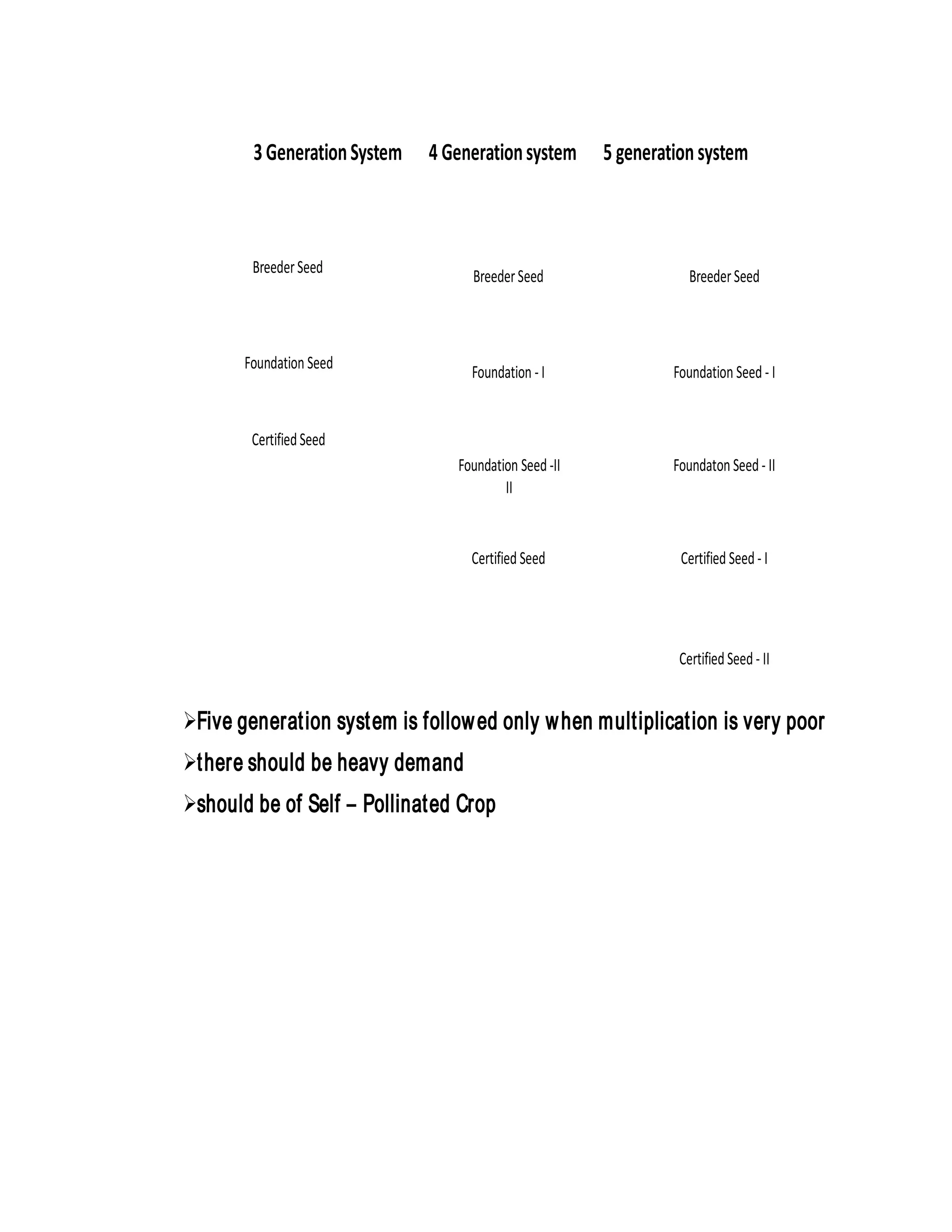 3GenerationSystem 4 Generationsystem 5 generationsystem
BreederSeed
Foundation Seed
CertifiedSeed
BreederSeed
Foundation - I
Certified Seed
Foundation Seed -II
II
BreederSeed
Foundation Seed - I
Certified Seed - I
Foundaton Seed- II
CertifiedSeed - II
Five generation system is followed only when multiplication is very poor
there should be heavy demand
should be of Self – Pollinated Crop
 