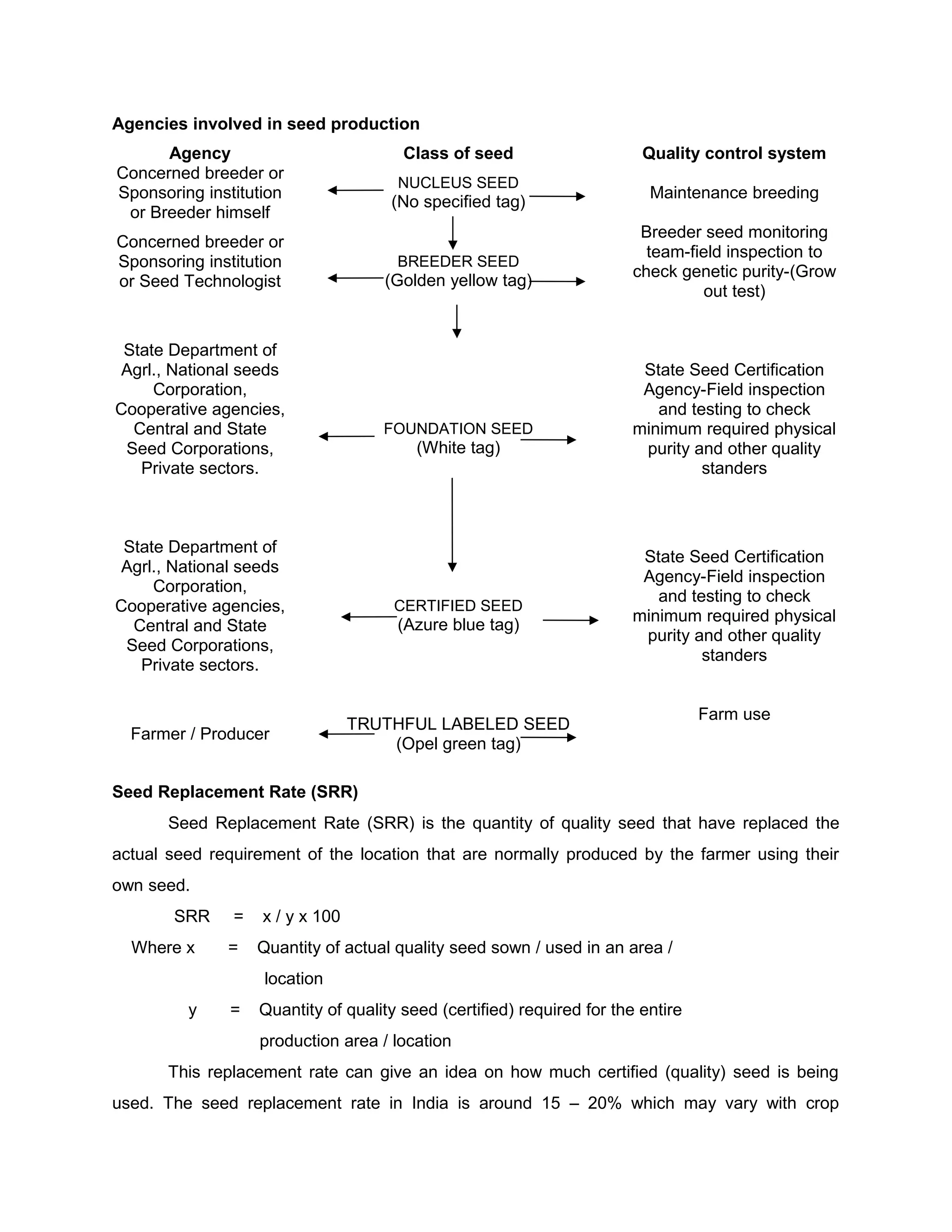 Agencies involved in seed production
Agency Class of seed Quality control system
Concerned breeder or
Sponsoring institution
or Breeder himself
NUCLEUS SEED
(No specified tag)
Maintenance breeding
Concerned breeder or
Sponsoring institution
or Seed Technologist
BREEDER SEED
(Golden yellow tag)
Breeder seed monitoring
team-field inspection to
check genetic purity-(Grow
out test)
State Department of
Agrl., National seeds
Corporation,
Cooperative agencies,
Central and State
Seed Corporations,
Private sectors.
FOUNDATION SEED
(White tag)
State Seed Certification
Agency-Field inspection
and testing to check
minimum required physical
purity and other quality
standers
State Department of
Agrl., National seeds
Corporation,
Cooperative agencies,
Central and State
Seed Corporations,
Private sectors.
CERTIFIED SEED
(Azure blue tag)
State Seed Certification
Agency-Field inspection
and testing to check
minimum required physical
purity and other quality
standers
Farmer / Producer
TRUTHFUL LABELED SEED
(Opel green tag)
Farm use
Seed Replacement Rate (SRR)
Seed Replacement Rate (SRR) is the quantity of quality seed that have replaced the
actual seed requirement of the location that are normally produced by the farmer using their
own seed.
SRR = x / y x 100
Where x = Quantity of actual quality seed sown / used in an area /
location
y = Quantity of quality seed (certified) required for the entire
production area / location
This replacement rate can give an idea on how much certified (quality) seed is being
used. The seed replacement rate in India is around 15 – 20% which may vary with crop
 