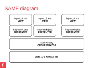 SAMF diagram
 