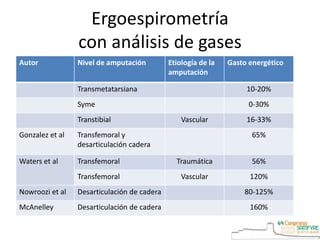 Autor Nivel de amputación Etiología de la
amputación
Gasto energético
Transmetatarsiana 10-20%
Syme 0-30%
Transtibial Vascular 16-33%
Gonzalez et al Transfemoral y
desarticulación cadera
65%
Waters et al Transfemoral Traumática 56%
Transfemoral Vascular 120%
Nowroozi et al Desarticulación de cadera 80-125%
McAnelley Desarticulación de cadera 160%
Ergoespirometría
con análisis de gases
 