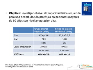 • Objetivo: investigar el nivel de capacidad física requerida
para una deambulación protésica en pacientes mayores
de 60 años con nivel amputación alta.
Chin T et al. Effect of Physical Fitness on Prostehtic Ambulation in Elderly Amputees.
Am J Phys Med Rehabil 2006; 85: 992-6.
Grupo alcanzó
objetivo (n=34)
Grupo no alcanzó
el objetivo (n=15)
Edad 67 +/- 5,6 67,1 +/- 5,7
Sexo 24 H 10 H
10 M 5 M
Causa amputación 10 Vasc 9 Vasc
24 No vasc 6 No vasc
%VO2max 64,4 +/- 5,6 44,8 +/- 10
 