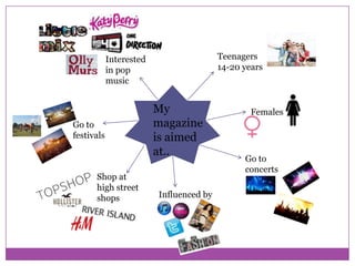 Teenagers
14-20 years

Interested
in pop
music

Go to
festivals

Shop at
high street
shops

My
magazine
is aimed
at..

Influenced by

Females

Go to
concerts

 