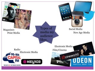 Magazines
Print Media

Types of
media my
audience
likes..

Social Media
New Age Media

Electronic Media
Radio
Electronic Media

Film/Cinema

 