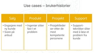 Use cases – brukerhistorier
• Engasjere med
ny kunde
• Svare på
anbud
• Ingeniør sitter
fast I et
problem
• Prosjektleder
ser etter de
mest
kompetente
personene
• Support-
teknikker sliter
med å løse et
problem fra
kunde
 