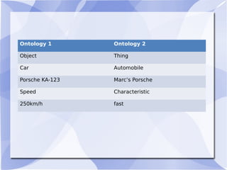 Ontology 1 Ontology 2
Object Thing
Car Automobile
Porsche KA-123 Marc’s Porsche
Speed Characteristic
250km/h fast
 