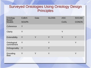 Surveyed Ontologies Using Ontology Design
Principles
Ontology
Based
Models
CoBrA
SOUPA
Gaia GLOSS ASC
CoOL
SOCAM
CONON
Coherence Y
Clarity Y Y
Extensibility Y Y Y Y Y
Ontological
commitment
Y Y Y
Orthogonality Y Y
Encoding
Bias
Y Y Y Y
 