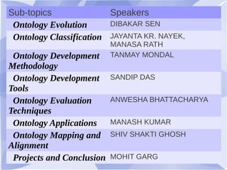 Sub-topics Speakers
Ontology Evolution DIBAKAR SEN
Ontology Classification JAYANTA KR. NAYEK,
MANASA RATH
Ontology Development
Methodology
TANMAY MONDAL
Ontology Development
Tools
SANDIP DAS
Ontology Evaluation
Techniques
ANWESHA BHATTACHARYA
Ontology Applications MANASH KUMAR
Ontology Mapping and
Alignment
SHIV SHAKTI GHOSH
Projects and Conclusion MOHIT GARG
 