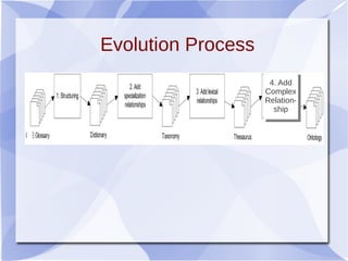 Evolution Process
4. Add
Complex
Relation-
ship
4. Add
Complex
Relation-
ship
 