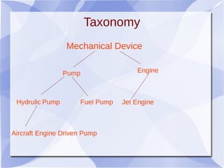 Taxonomy
Mechanical Device
Pump Engine
Hydrulic Pump Fuel Pump
Aircraft Engine Driven Pump
Jet Engine
 