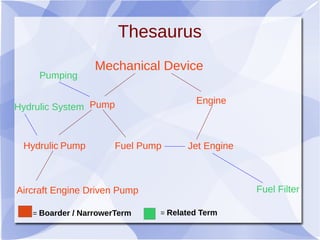 Thesaurus
Mechanical Device
Pump Engine
Hydrulic Pump Fuel Pump
Aircraft Engine Driven Pump
Jet Engine
Pumping
Hydrulic System
Fuel Filter
= Boarder / NarrowerTerm = Related Term
 