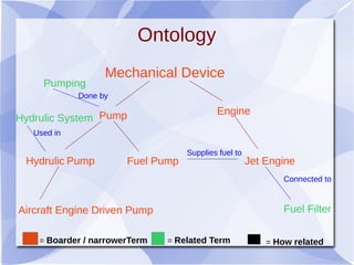 Ontology
Mechanical Device
Pump Engine
Hydrulic Pump Fuel Pump
Aircraft Engine Driven Pump
Jet Engine
Pumping
Hydrulic System
Fuel Filter
= Boarder / narrowerTerm = Related Term
Supplies fuel to
Connected to
Done by
= How related
Used in
 