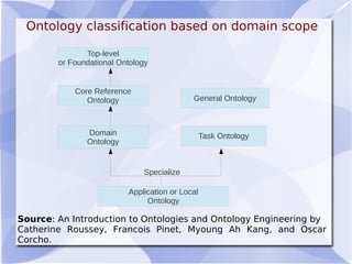 Ontology classification based on domain scope
Top-level
or Foundational Ontology
Application or Local
Ontology
General Ontology
Core Reference
Ontology
Task OntologyDomain
Ontology
Catherine Roussey, Francois Pinet, Myoung Ah Kang, and Oscar
Corcho.
Source: An Introduction to Ontologies and Ontology Engineering by
Specialize
 