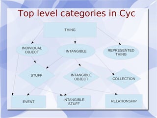 THING
INDIVIDUAL
OBJECT INTANGIBLE REPRESENTED
THING
STUFF INTANGIBLE
OBJECT COLLECTION
EVENT
INTANGIBLE
STUFF
RELATIONSHIP
Top level categories in Cyc
 