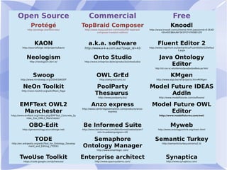 Open Source Commercial Free
Protégé
http://protege.stanford.edu/
TopBraid Composer
http://www.topquadrant.com/tools/IDE-topbraid-
composer-maestro-edition/
Knoodl
http://www.knoodl.com/ui/home.html;jsessionid=E1EAD
42A4DC8BAA6F3E2FE747608012D
KAON
http://sourceforge.net/projects/kaon/
a.k.a. software
http://www.a-k-a.com.au//?page_id=43
Fluent Editor 2
http://www.cognitum.eu/semantics/FluentEditor2/Defaul
t.aspx
Neologism
http://neologism.deri.ie/
Onto Studio
http://www.ontoprise.de/en/products/ontostudio/
Java Ontology
Editor
http://cit.cse.sc.edu/demos/java/joe/joeBeta-jar.html
Swoop
http://www.mindswap.org/2004/SWOOP
OWL GrEd
http://owlgred.lumii.lv/
KMgen
http://www.algo.be/ref-projects.htm#KMgen
NeOn Toolkit
http://neon-toolkit.org/wiki/Main_Page
PoolParty
Thesaurus
http://www.poolparty.biz/
Model Future IDEAS
Addln
http://www.modelfutures.com/software/
EMFText OWL2
Manchester
http://www.emftext.org/index.php/EMFText_Concrete_Sy
ntax_Zoo_OWL2_Manchester
Anzo express
http://www.cambridgesemantics.com/products/anzo-
express
Model Future OWL
Editor
http://www.modelfutures.com/owl/
OBO-Edit
http://geneontology.sourceforge.net/
Be Informed Suite
http://www.beinformed.com/BeInformed/website/en?
init=true&tempregion=US
Myweb
http://www.ontologyonline.org/main.html
TODE
http://en.wikipedia.org/wiki/Tool_for_Ontology_Develop
ment_and_Editing_(TODE)
Semaphore
Ontology Manager
http://www.smartlogic.com/
Semantic Turkey
http://semanticturkey.uniroma2.it/
TwoUse Toolkit
https://code.google.com/p/twouse/
Enterprise architect
http://www.sparxsystems.com/
Synaptica
http://www.synaptica.com/
 