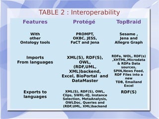 TABLE 2 : Interoperability
Features Protégé TopBraid
With
other
Ontology tools
PROMPT,
OKBC, JESS,
FaCT and Jena
Sesame ,
Jena and
Allegro Graph
Imports
From languages
XML(S), RDF(S),
OWL,
(RDF,UML,
XML)backend,
Excel, BioPortal and
DataMaster
RDFa, WOL, RDF(s)
,XHTML,Microdata
& RDFa Data
sources,
SPIN,News Feed,
RDF Files into a
new
TDB, Emailand
Excel
Exports to
languages
XML(S), RDF(S), OWL,
Clips, SWRL-IQ, Instance
Selection, MetaAnalysis,
OWLDoc, Queries and
(RDF,UML, XML)backend
RDF(S)
 