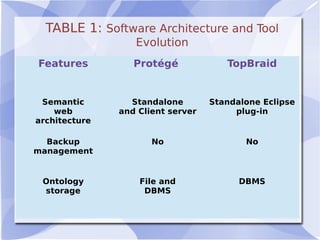 TABLE 1: Software Architecture and Tool
Evolution
Features Protégé TopBraid
Semantic
web
architecture
Standalone
and Client server
Standalone Eclipse
plug-in
Backup
management
No No
Ontology
storage
File and
DBMS
DBMS
 