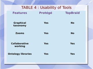 TABLE 4 : Usability of Tools
Features Protégé TopBraid
Graphical
taxonomy
Yes No
Zooms Yes No
Collaborative
working
Yes Yes
Ontology libraries Yes Yes
 