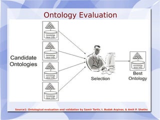 Ontology Evaluation
Source1: Ontological evaluation and validation by Samir Tartir, I. Budak Arpinar, & Amit P. Sheths
 