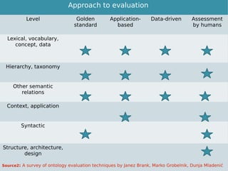 Approach to evaluation
Level Golden
standard
Application-
based
Data-driven Assessment
by humans
Lexical, vocabulary,
concept, data
Hierarchy, taxonomy
Other semantic
relations
Context, application
Syntactic
Structure, architecture,
design
Source2: A survey of ontology evaluation techniques by Janez Brank, Marko Grobelnik, Dunja Mladenić
 