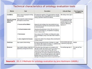 Technical characteristics of ontology evaluation tools
Source3: D1.2.3 Methods for ontology evaluation by Jens Hartmann (UKARL)
 