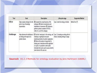 Source3: D1.2.3 Methods for ontology evaluation by Jens Hartmann (UKARL)
 