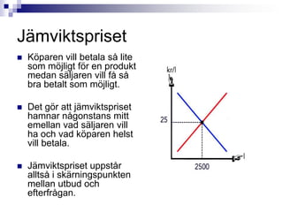 JämviktsprisetKöparen vill betala så lite som möjligt för en produkt medan säljaren vill få så bra betalt som möjligt.Det gör att jämviktspriset hamnar någonstans mitt emellan vad säljaren vill ha och vad köparen helst vill betala.Jämviktspriset uppstår alltså i skärningspunkten mellan utbud och efterfrågan.