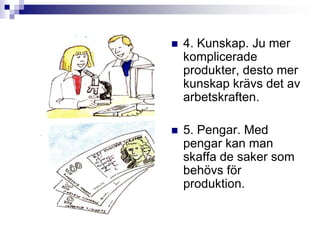 4. Kunskap. Ju mer komplicerade produkter, desto mer kunskap krävs det av arbetskraften.5. Pengar. Med pengar kan man skaffa de saker som behövs för produktion.