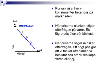 Kurvan visar hur vi konsumenter beter oss på marknaden.När priserna sjunker, stiger efterfrågan på varor. Ett lägre pris ökar vår köplust.När priserna stiger minskar efterfrågan. Ett högt pris gör att vi tänker efter innan vi beslutar oss om vi ska köpa varan eller ej.
