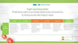= &samhoud food
= 3rd party
R&D Sourcing Production Assembling Distribution
Sales &
Marketing
• Develop vegetable-
based innovation,
concepts and recipes
• Q&A and regulatory
• &samhoud R&D team in
cooperation with
production partners
• &samhoud places
restaurant
• Key raw product is
sourced directly
• Majority raw product
is sourced in joint
effort with production
partners
• Production facilities in
The Netherlands and
India (meat
replacements)
• In process of setting up
new partnerships for
new product lines in
Netherlands
• Assembling facilities
meals / sandwiches
from semi-finished
products (meat rep) in
Netherlands and USA
• Sell products to end
customers via Retail,
Restaurant Chains,
and Food services
• E.g. Albert Heijn,
Compass group, Ahold
USA, Sodexo
• B2C sales & marketing in
NL under own brand
• B2B sales in all countries
• B2B sales & marketing
support, based on own
brand experiences
‘Light’ operating model
The light businessmodel is setupto develop innovative productsand concepts fast,
by setting upnew value chains through co-creation
Key
activities
 