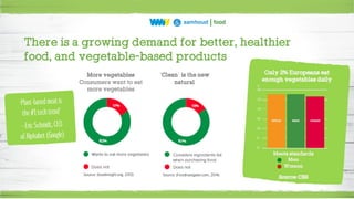 There is a growing demand for better, healthier
food, and vegetable-based products
More vegetables
Consumers want to eat
more vegetables
´Clean´ is the new
natural
 