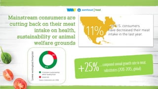 Mainstream consumers are
cutting back on their meat
intake on health,
sustainability or animal
welfare grounds
Lowerecologicalfootprint
Innova MarketInsights, 2016
 
