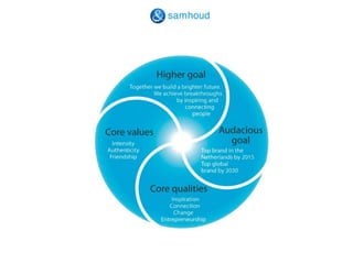 &amp;Samhoud Company Presentation