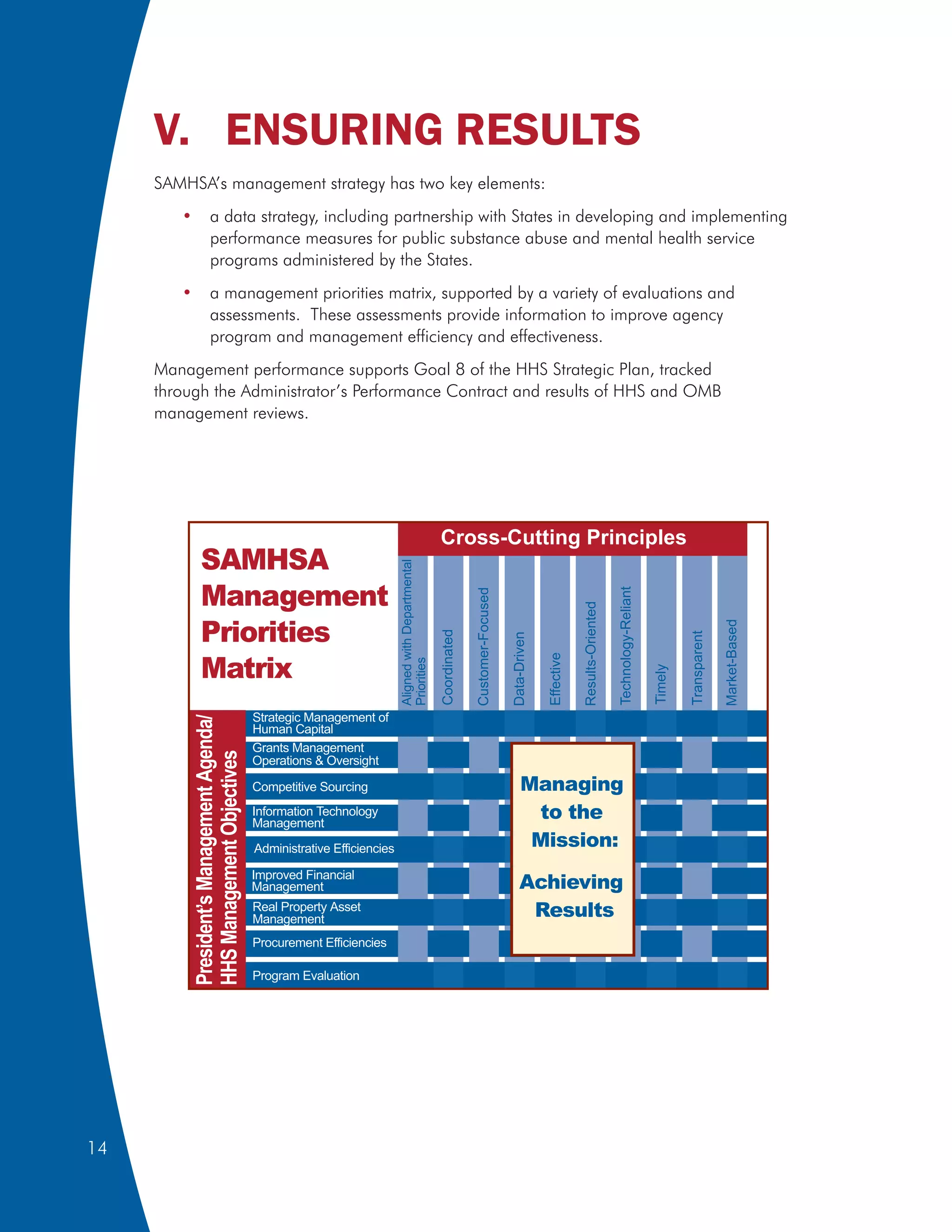 V. ENSURING RESULTS
     SAMHSA’s management strategy has two key elements:
        •            a data strategy, including partnership with States in developing and implementing
                     performance measures for public substance abuse and mental health service
                     programs administered by the States.
        •            a management priorities matrix, supported by a variety of evaluations and
                     assessments. These assessments provide information to improve agency
                     program and management efficiency and effectiveness.
     Management performance supports Goal 8 of the HHS Strategic Plan, tracked
     through the Administrator’s Performance Contract and results of HHS and OMB
     management reviews.




                                                                                                       Cross-Cutting Principles
               SAMHSA
                                                                           Aligned with Departmental




               Management
                                                                                                                                                                                     Technology-Reliant
                                                                                                                     Customer-Focused




                                                                                                                                                                  Results-Oriented


               Priorities


                                                                                                                                                                                                                                 Market-Based
                                                                                                       Coordinated




                                                                                                                                                                                                                   Transparent
                                                                                                                                        Data-Driven




               Matrix
                                                                                                                                                      Effective
                                                                           Priorities




                                                                                                                                                                                                          Timely



                                             Strategic Management of
            President’s Management Agenda/




                                             Human Capital
                                             Grants Management
            HHS Management Objectives




                                             Operations & Oversight

                                             Competitive Sourcing                                                                            Managing
                                             Information Technology
                                             Management
                                                                                                                                              to the
                                             Administrative Efficiencies                                                                      Mission:
                                             Improved Financial
                                             Management                                                                                     Achieving
                                             Real Property Asset
                                             Management
                                                                                                                                             Results
                                             Procurement Efficiencies

                                             Program Evaluation




14
 