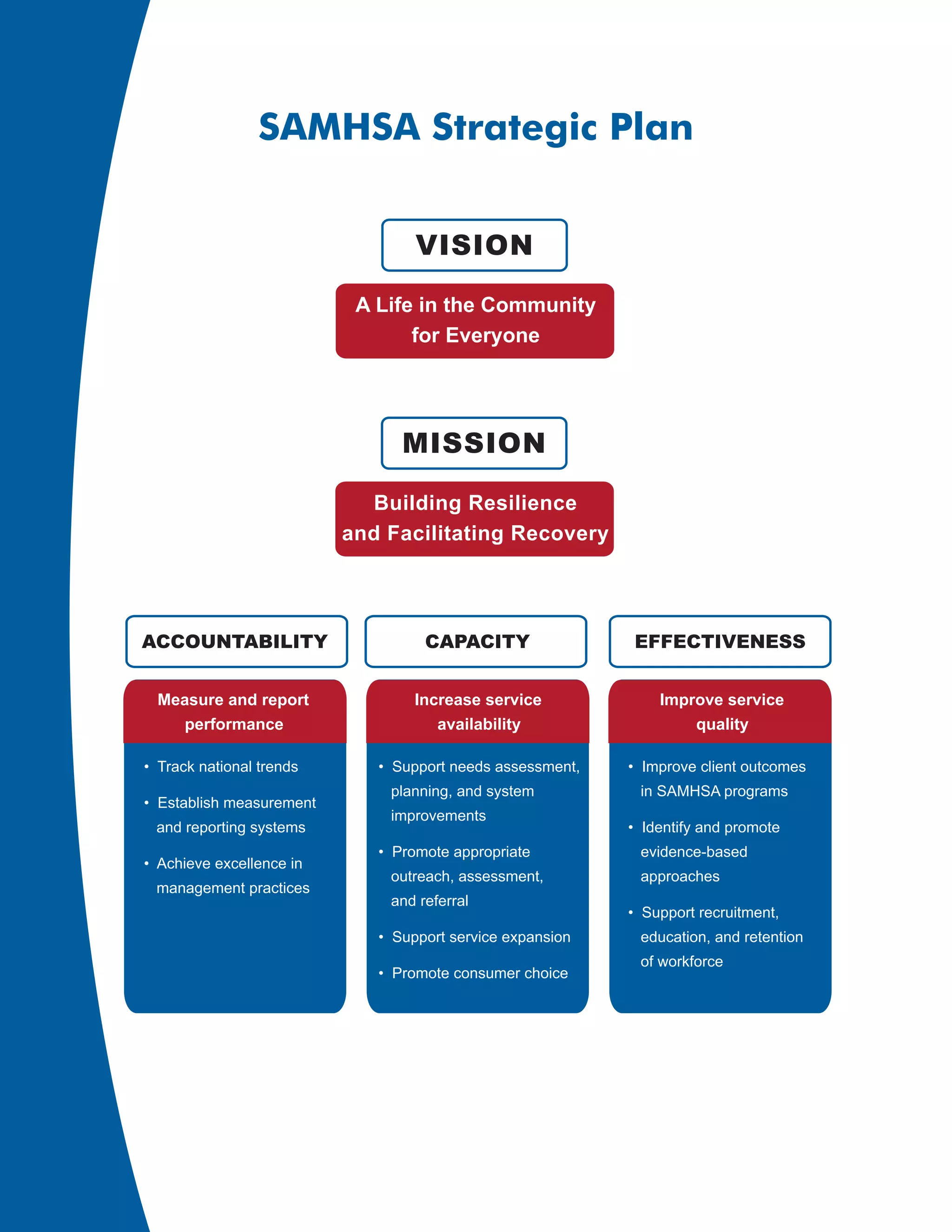 SAMHSA Strategic Plan


                                  VISION

                           A Life in the Community
                                 for Everyone




                                MISSION

                            Building Resilience
                          and Facilitating Recovery




ACCOUNTABILITY                     CAPACITY                EFFECTIVENESS


  Measure and report              Increase service             Improve service
     performance                     availability                  quality

• Track national trends      • Support needs assessment,   • Improve client outcomes
                              planning, and system          in SAMHSA programs
• Establish measurement
                              improvements
 and reporting systems                                     • Identify and promote
                             • Promote appropriate          evidence-based
• Achieve excellence in
                              outreach, assessment,         approaches
 management practices
                              and referral
                                                           • Support recruitment,
                             • Support service expansion    education, and retention
                                                            of workforce
                             • Promote consumer choice
 