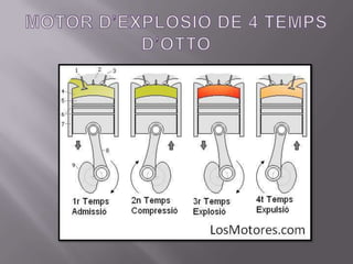 L’injector: Fa que, un cop l’aire ha entrat per l’obertura de la vàlvula d’admissió, el carburant entri en la quantitat necessària directament a la cambra de combustió i en el moment precís en què s’ha de produir l’explosió.