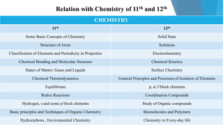 Samical Samical: B.Tech Chemical Engineering vs BSc Chemistry | PDF