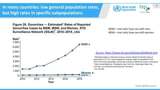 Twitter @HRPresearch
In many countries: low general population rates,
but high rates in specific subpopulations
6
Source: https://www.cdc.gov/std/stats18/default.htm
, USA
MSM = men who have sex with men
MSW = men who have sex with women
 